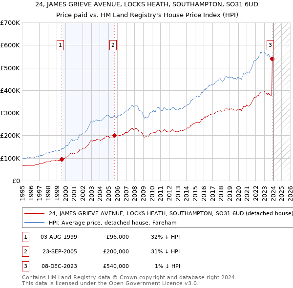 24, JAMES GRIEVE AVENUE, LOCKS HEATH, SOUTHAMPTON, SO31 6UD: Price paid vs HM Land Registry's House Price Index
