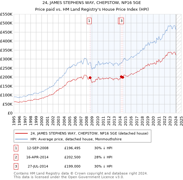 24, JAMES STEPHENS WAY, CHEPSTOW, NP16 5GE: Price paid vs HM Land Registry's House Price Index