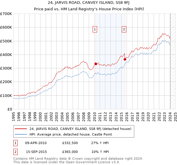 24, JARVIS ROAD, CANVEY ISLAND, SS8 9FJ: Price paid vs HM Land Registry's House Price Index