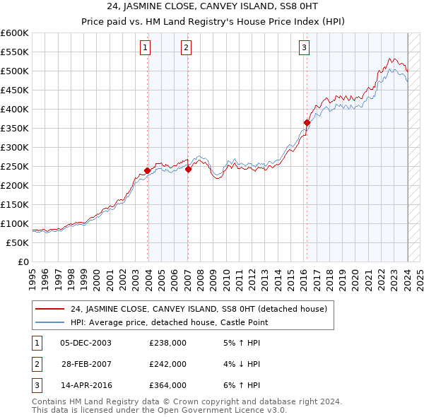24, JASMINE CLOSE, CANVEY ISLAND, SS8 0HT: Price paid vs HM Land Registry's House Price Index