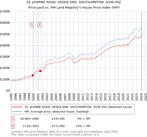 24, JASMINE ROAD, HEDGE END, SOUTHAMPTON, SO30 4SZ: Price paid vs HM Land Registry's House Price Index