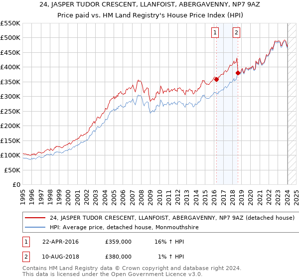 24, JASPER TUDOR CRESCENT, LLANFOIST, ABERGAVENNY, NP7 9AZ: Price paid vs HM Land Registry's House Price Index