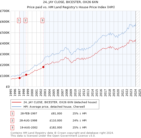 24, JAY CLOSE, BICESTER, OX26 6XN: Price paid vs HM Land Registry's House Price Index