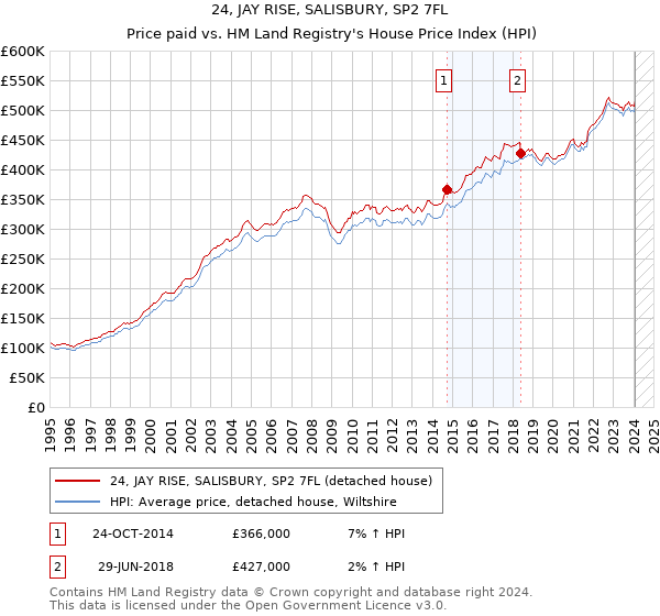 24, JAY RISE, SALISBURY, SP2 7FL: Price paid vs HM Land Registry's House Price Index