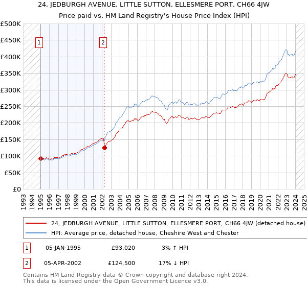 24, JEDBURGH AVENUE, LITTLE SUTTON, ELLESMERE PORT, CH66 4JW: Price paid vs HM Land Registry's House Price Index
