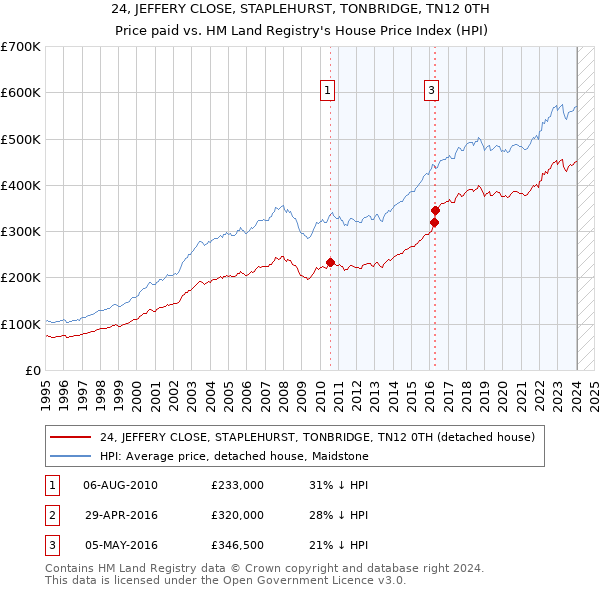 24, JEFFERY CLOSE, STAPLEHURST, TONBRIDGE, TN12 0TH: Price paid vs HM Land Registry's House Price Index