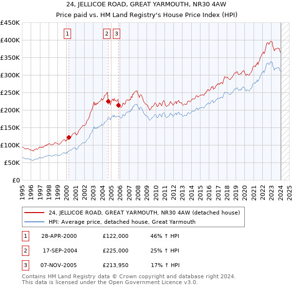 24, JELLICOE ROAD, GREAT YARMOUTH, NR30 4AW: Price paid vs HM Land Registry's House Price Index