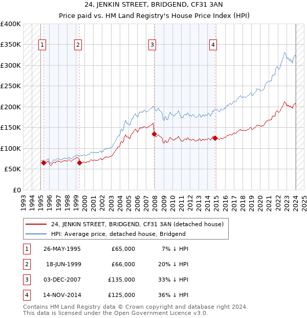 24, JENKIN STREET, BRIDGEND, CF31 3AN: Price paid vs HM Land Registry's House Price Index