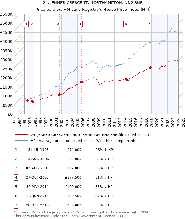 24, JENNER CRESCENT, NORTHAMPTON, NN2 8NB: Price paid vs HM Land Registry's House Price Index