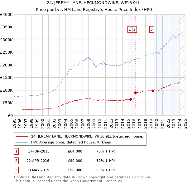 24, JEREMY LANE, HECKMONDWIKE, WF16 9LL: Price paid vs HM Land Registry's House Price Index