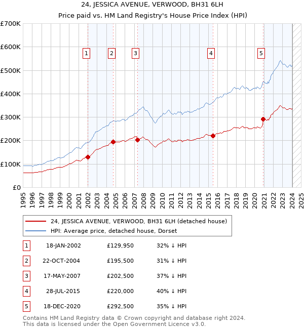 24, JESSICA AVENUE, VERWOOD, BH31 6LH: Price paid vs HM Land Registry's House Price Index