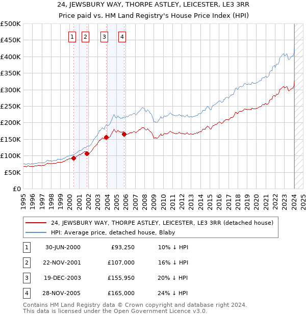 24, JEWSBURY WAY, THORPE ASTLEY, LEICESTER, LE3 3RR: Price paid vs HM Land Registry's House Price Index