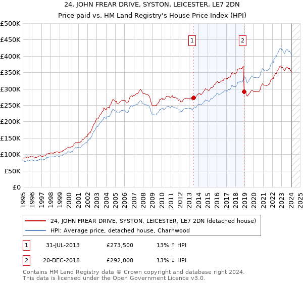 24, JOHN FREAR DRIVE, SYSTON, LEICESTER, LE7 2DN: Price paid vs HM Land Registry's House Price Index