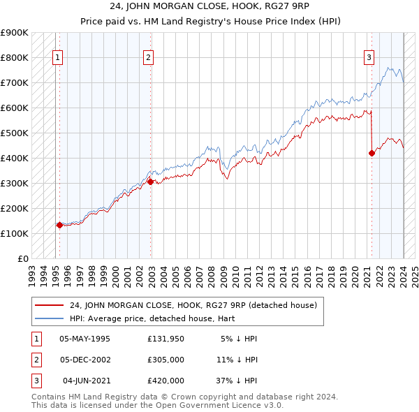 24, JOHN MORGAN CLOSE, HOOK, RG27 9RP: Price paid vs HM Land Registry's House Price Index