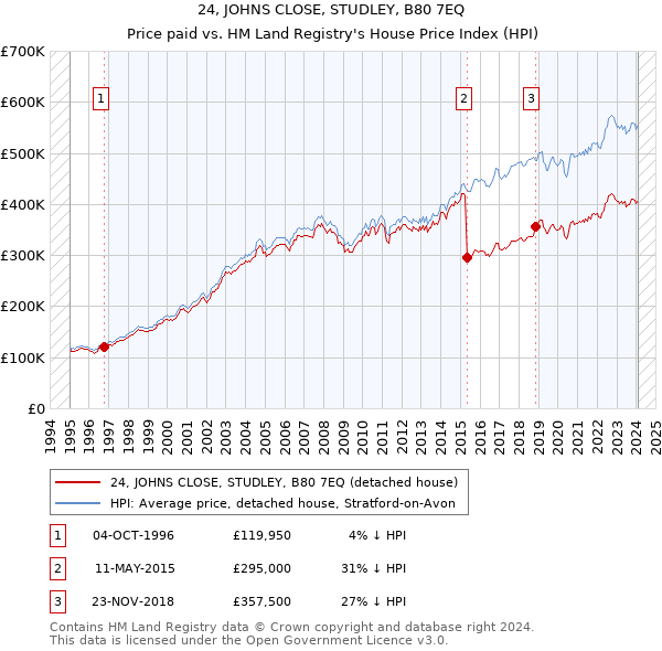 24, JOHNS CLOSE, STUDLEY, B80 7EQ: Price paid vs HM Land Registry's House Price Index