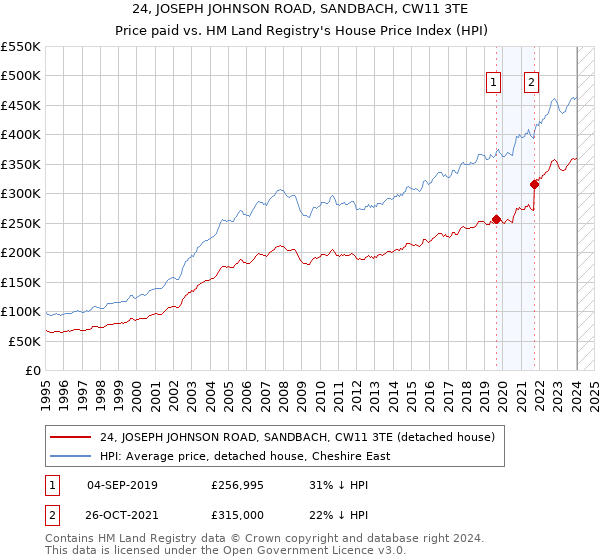 24, JOSEPH JOHNSON ROAD, SANDBACH, CW11 3TE: Price paid vs HM Land Registry's House Price Index