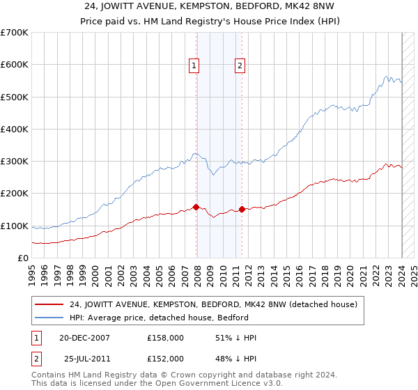 24, JOWITT AVENUE, KEMPSTON, BEDFORD, MK42 8NW: Price paid vs HM Land Registry's House Price Index