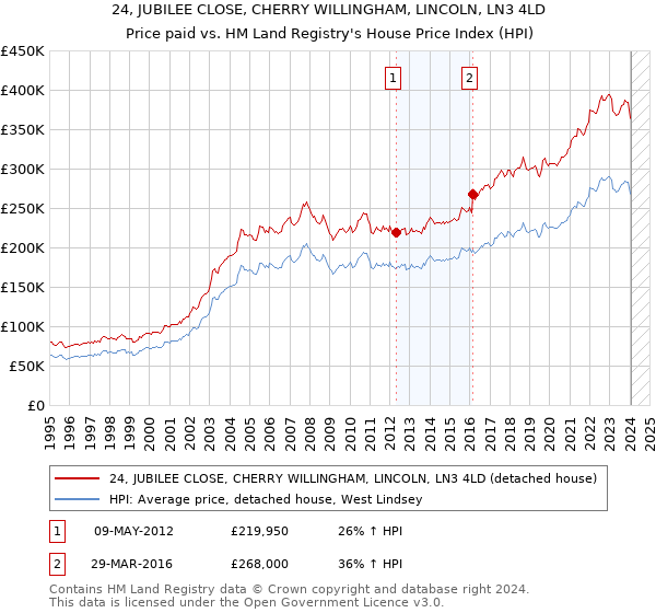 24, JUBILEE CLOSE, CHERRY WILLINGHAM, LINCOLN, LN3 4LD: Price paid vs HM Land Registry's House Price Index