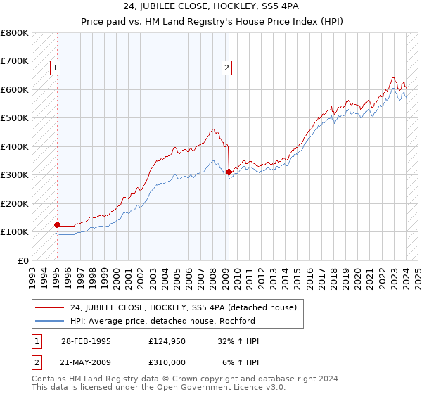 24, JUBILEE CLOSE, HOCKLEY, SS5 4PA: Price paid vs HM Land Registry's House Price Index