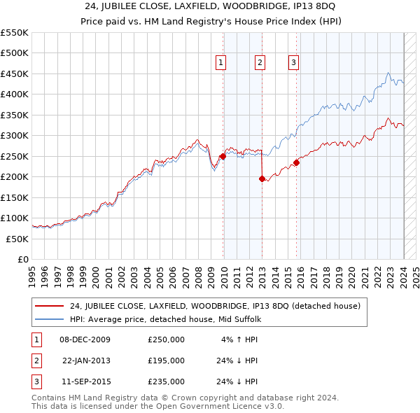 24, JUBILEE CLOSE, LAXFIELD, WOODBRIDGE, IP13 8DQ: Price paid vs HM Land Registry's House Price Index