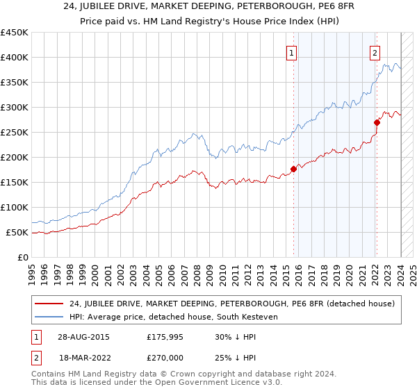 24, JUBILEE DRIVE, MARKET DEEPING, PETERBOROUGH, PE6 8FR: Price paid vs HM Land Registry's House Price Index