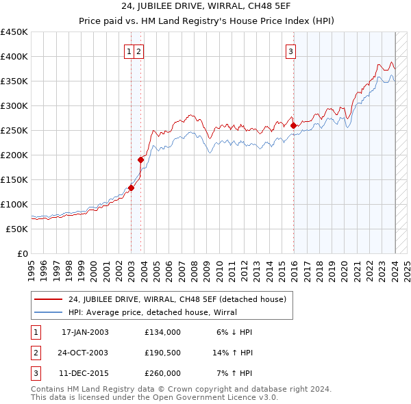 24, JUBILEE DRIVE, WIRRAL, CH48 5EF: Price paid vs HM Land Registry's House Price Index