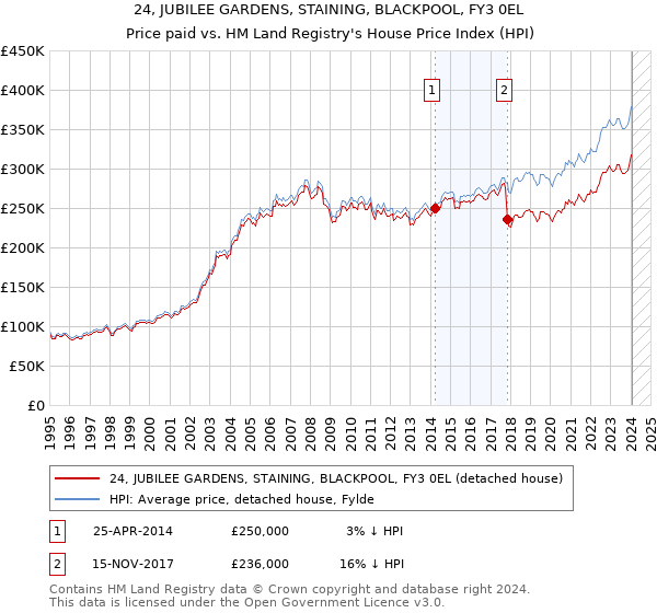 24, JUBILEE GARDENS, STAINING, BLACKPOOL, FY3 0EL: Price paid vs HM Land Registry's House Price Index