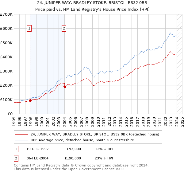 24, JUNIPER WAY, BRADLEY STOKE, BRISTOL, BS32 0BR: Price paid vs HM Land Registry's House Price Index