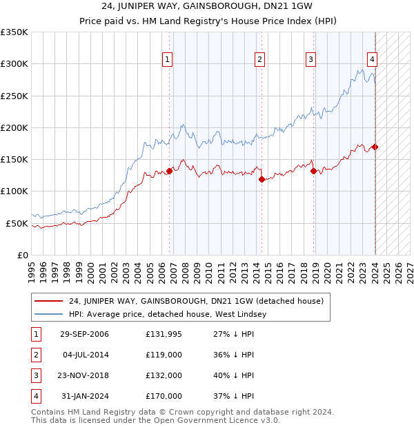 24, JUNIPER WAY, GAINSBOROUGH, DN21 1GW: Price paid vs HM Land Registry's House Price Index