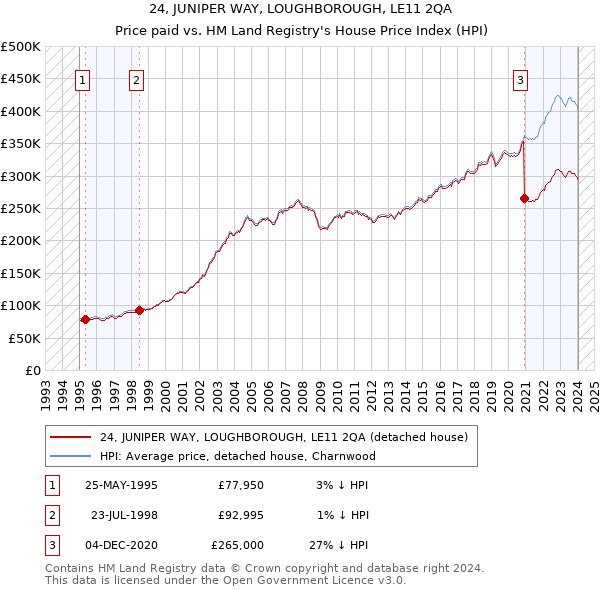 24, JUNIPER WAY, LOUGHBOROUGH, LE11 2QA: Price paid vs HM Land Registry's House Price Index