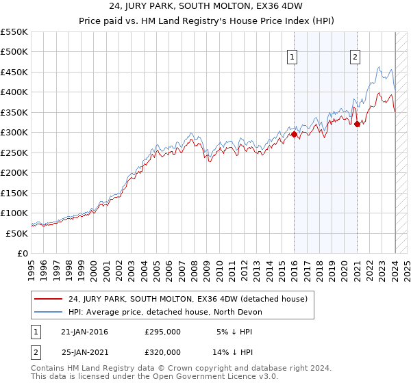 24, JURY PARK, SOUTH MOLTON, EX36 4DW: Price paid vs HM Land Registry's House Price Index