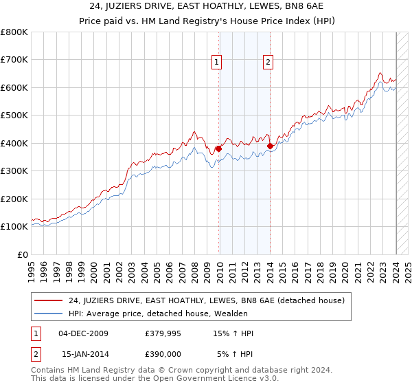 24, JUZIERS DRIVE, EAST HOATHLY, LEWES, BN8 6AE: Price paid vs HM Land Registry's House Price Index