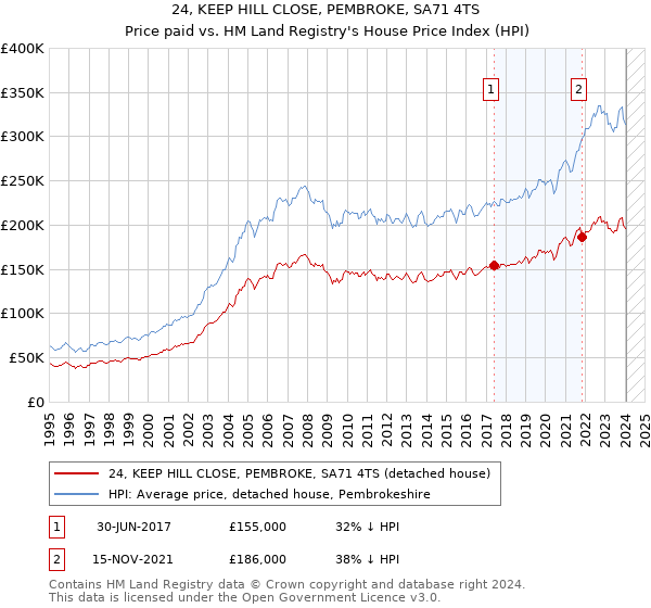 24, KEEP HILL CLOSE, PEMBROKE, SA71 4TS: Price paid vs HM Land Registry's House Price Index