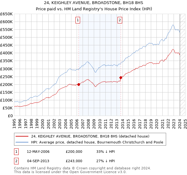 24, KEIGHLEY AVENUE, BROADSTONE, BH18 8HS: Price paid vs HM Land Registry's House Price Index