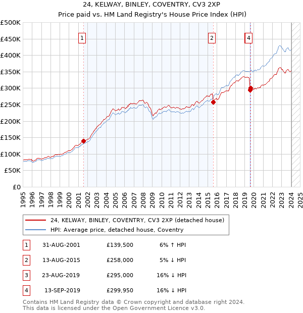 24, KELWAY, BINLEY, COVENTRY, CV3 2XP: Price paid vs HM Land Registry's House Price Index