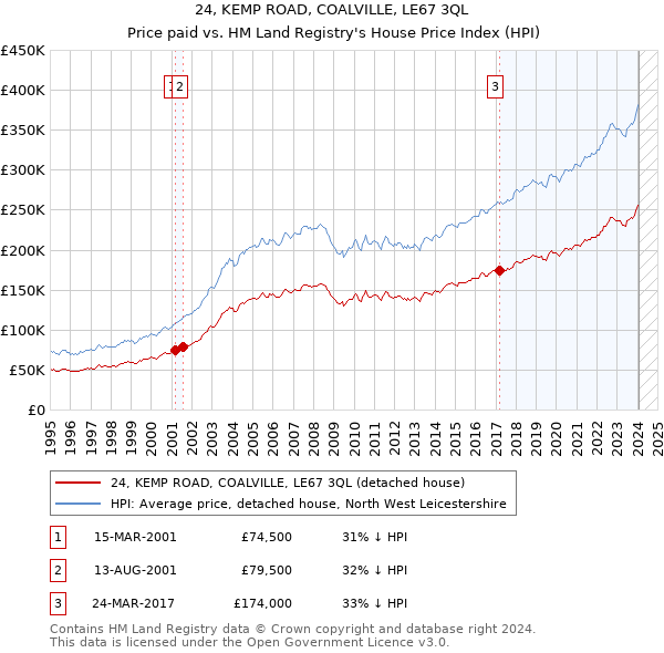 24, KEMP ROAD, COALVILLE, LE67 3QL: Price paid vs HM Land Registry's House Price Index