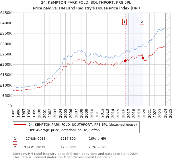 24, KEMPTON PARK FOLD, SOUTHPORT, PR8 5PL: Price paid vs HM Land Registry's House Price Index