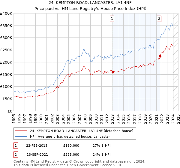 24, KEMPTON ROAD, LANCASTER, LA1 4NF: Price paid vs HM Land Registry's House Price Index