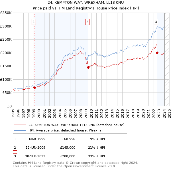 24, KEMPTON WAY, WREXHAM, LL13 0NU: Price paid vs HM Land Registry's House Price Index