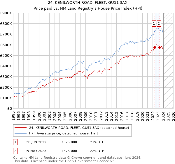 24, KENILWORTH ROAD, FLEET, GU51 3AX: Price paid vs HM Land Registry's House Price Index