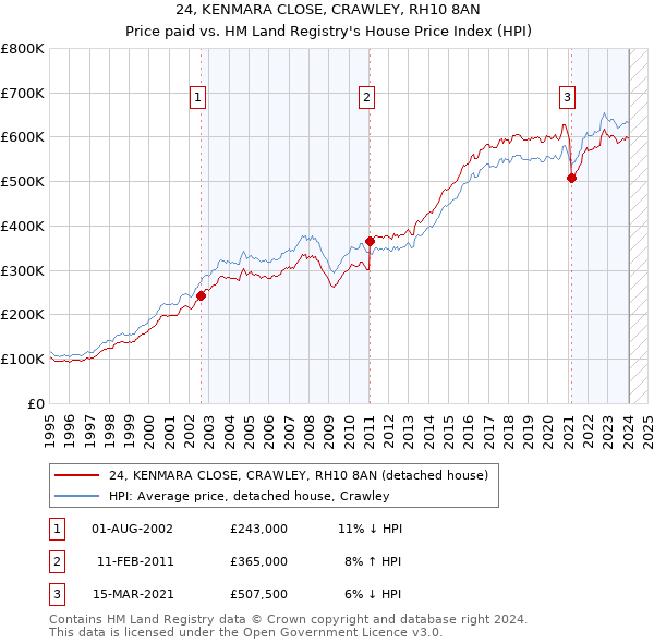 24, KENMARA CLOSE, CRAWLEY, RH10 8AN: Price paid vs HM Land Registry's House Price Index