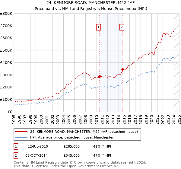 24, KENMORE ROAD, MANCHESTER, M22 4AF: Price paid vs HM Land Registry's House Price Index