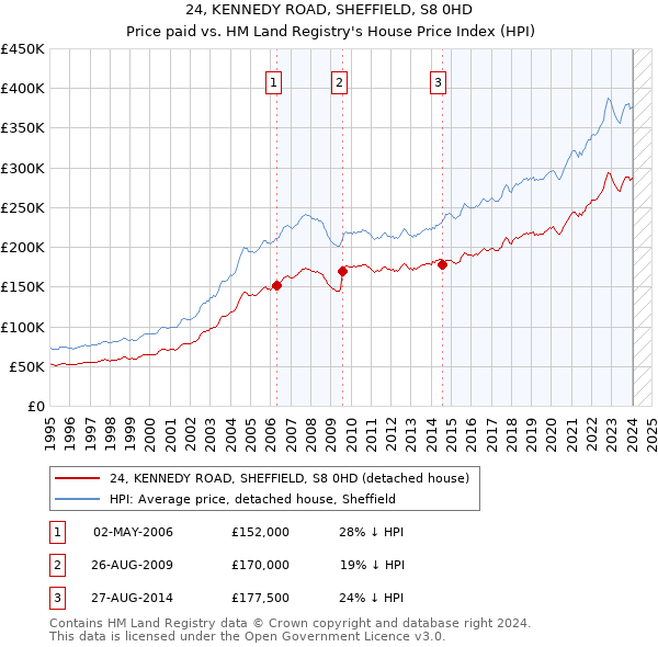 24, KENNEDY ROAD, SHEFFIELD, S8 0HD: Price paid vs HM Land Registry's House Price Index