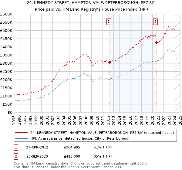 24, KENNEDY STREET, HAMPTON VALE, PETERBOROUGH, PE7 8JY: Price paid vs HM Land Registry's House Price Index