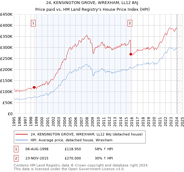 24, KENSINGTON GROVE, WREXHAM, LL12 8AJ: Price paid vs HM Land Registry's House Price Index