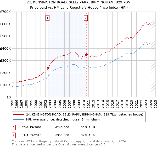 24, KENSINGTON ROAD, SELLY PARK, BIRMINGHAM, B29 7LW: Price paid vs HM Land Registry's House Price Index