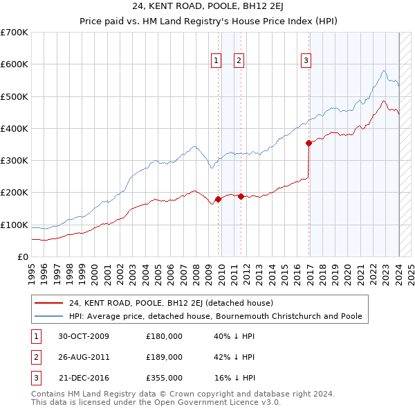 24, KENT ROAD, POOLE, BH12 2EJ: Price paid vs HM Land Registry's House Price Index