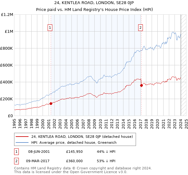24, KENTLEA ROAD, LONDON, SE28 0JP: Price paid vs HM Land Registry's House Price Index