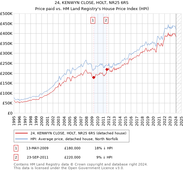 24, KENWYN CLOSE, HOLT, NR25 6RS: Price paid vs HM Land Registry's House Price Index