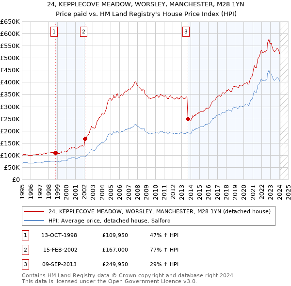 24, KEPPLECOVE MEADOW, WORSLEY, MANCHESTER, M28 1YN: Price paid vs HM Land Registry's House Price Index